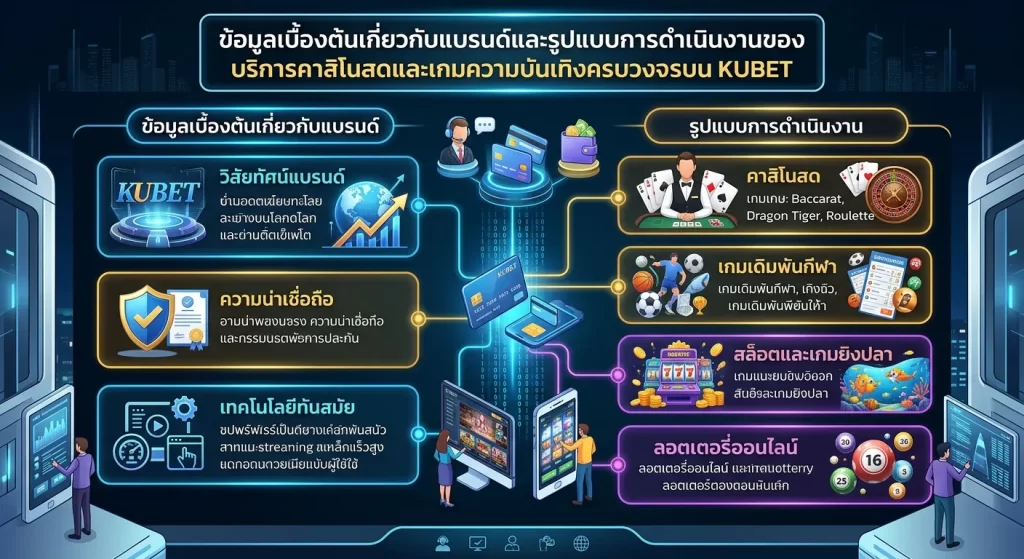 บริการคาสิโนสดและเกมความบันเทิงครบวงจรบน KUBET